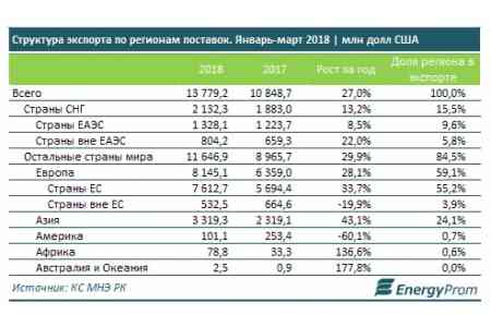Нефть остаётся главным экспортным продуктом Казахстана, её доля составляет уже 60% против 56% годом ранее